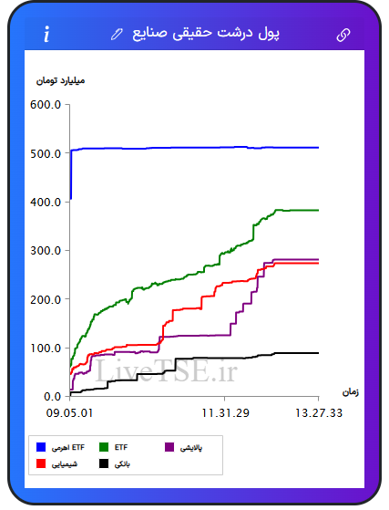 تمودار پول درشت حقیقی صنایع در ۱۸ بهمن ۱۴۰۴