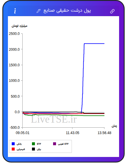 تمودار پول درشت حقیقی صنایع در ۲۶ بهمن ۱۴۰۴