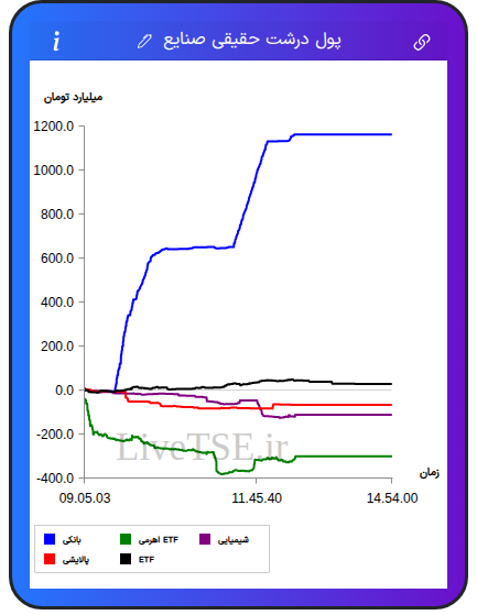 تمودار پول درشت حقیقی صنایع در ۲۷ بهمن ۱۴۰۴