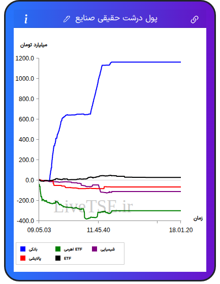 تمودار پول درشت حقیقی صنایع در ۲۷ بهمن ۱۴۰۴