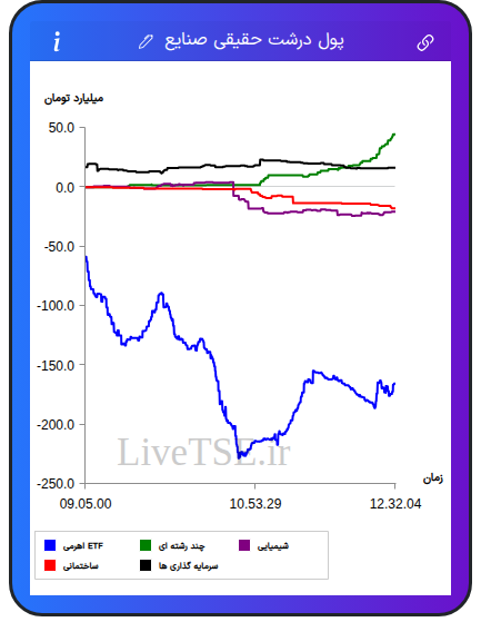 تمودار پول درشت حقیقی صنایع در ۲۸ بهمن ۱۴۰۴