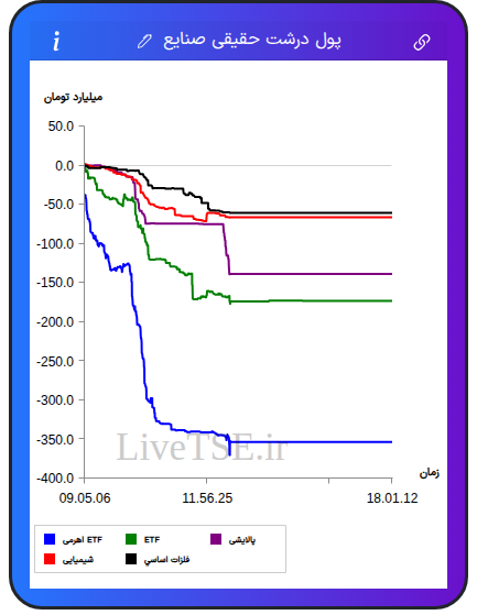 تمودار پول درشت حقیقی صنایع در ۲۹ بهمن ۱۴۰۴