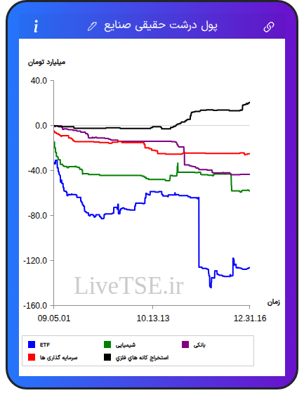 تمودار پول درشت حقیقی صنایع در ۲ اسفند ۱۴۰۴