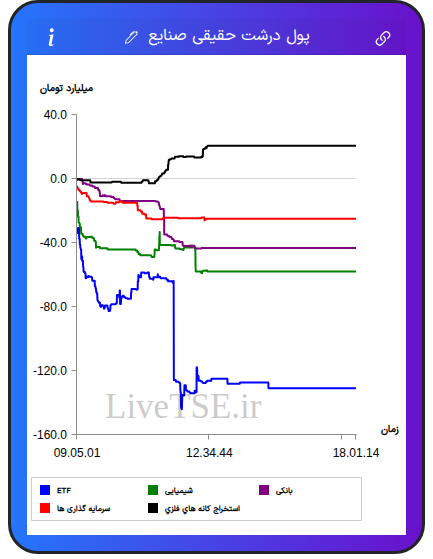 تمودار پول درشت حقیقی صنایع در ۲ اسفند ۱۴۰۴