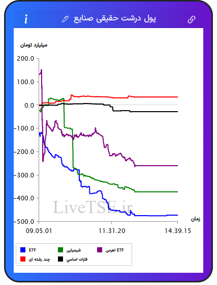 تمودار پول درشت حقیقی صنایع در ۱۹ بهمن ۱۴۰۴