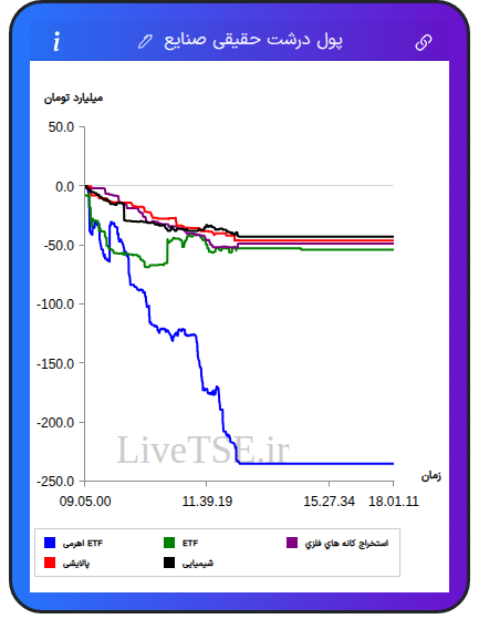 تمودار پول درشت حقیقی صنایع در ۵ اسفند ۱۴۰۴