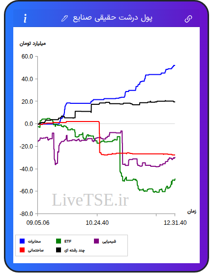 تمودار پول درشت حقیقی صنایع در ۶ اسفند ۱۴۰۴