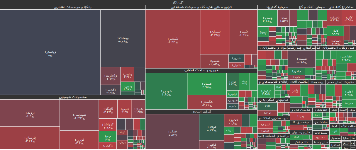 نقشه بازار بورس ۲۷ بهمن ۱۴۰۴