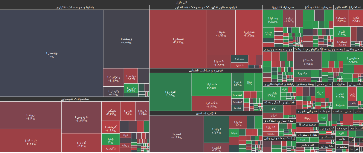 نقشه بازار بورس ۲۷ بهمن ۱۴۰۴