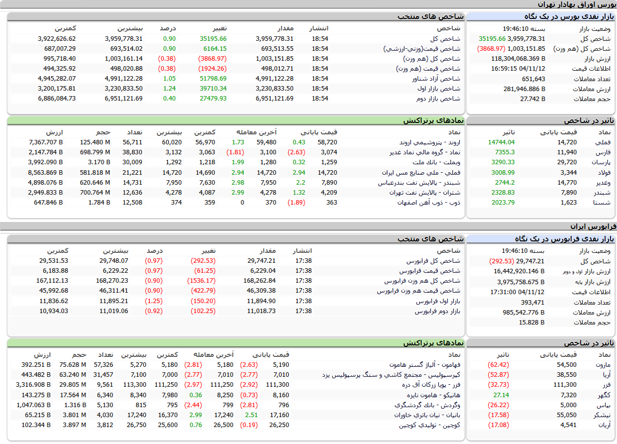ارزش معاملات،شاخص ها و نمادهای پر تراکنش و تاثیرگذار بر شاخص در بورس ۱۲ بهمن ۱۴۰۴