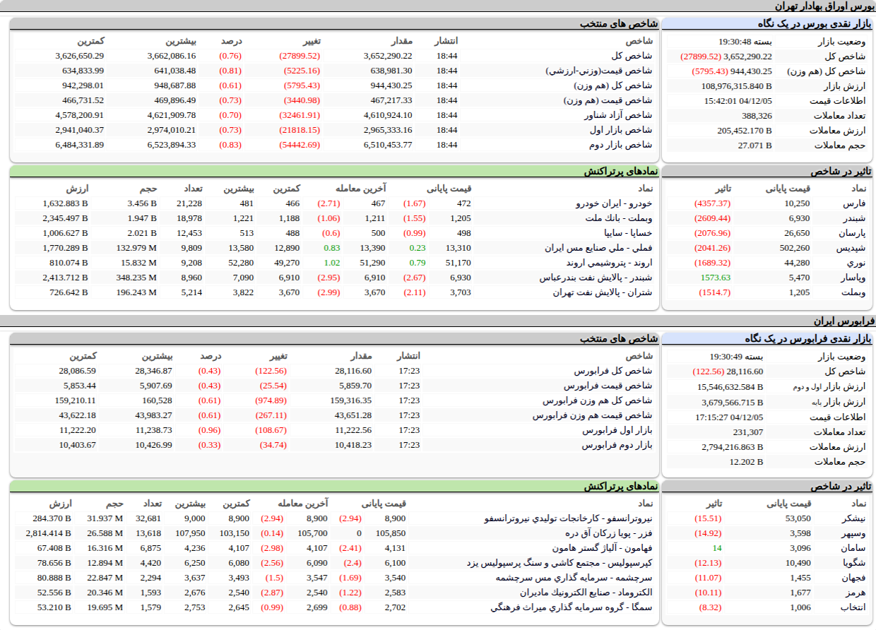 ارزش معاملات،شاخص ها و نمادهای پر تراکنش و تاثیرگذار بر شاخص در بورس ۵ اسفند ۱۴۰۴