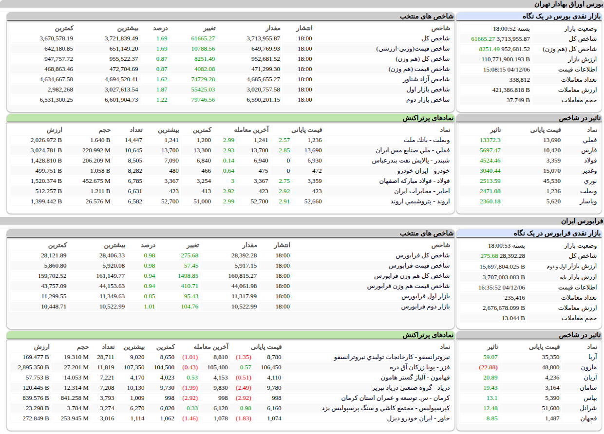 ارزش معاملات،شاخص ها و نمادهای پر تراکنش و تاثیرگذار بر شاخص در بورس ۶ اسفند ۱۴۰۴