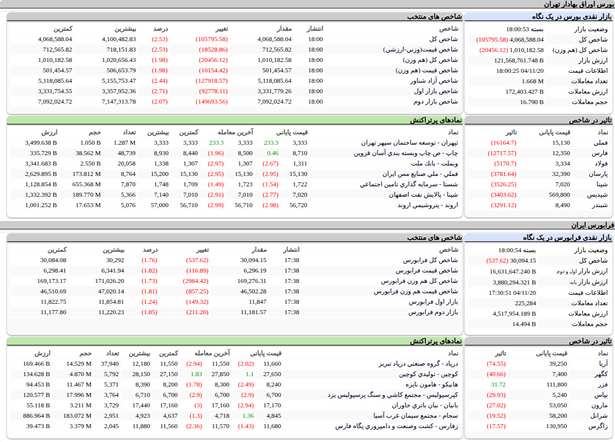 ارزش معاملات،شاخص ها و نمادهای پر تراکنش و تاثیرگذار بر شاخص در بورس ۲۰ بهمن ۱۴۰۴