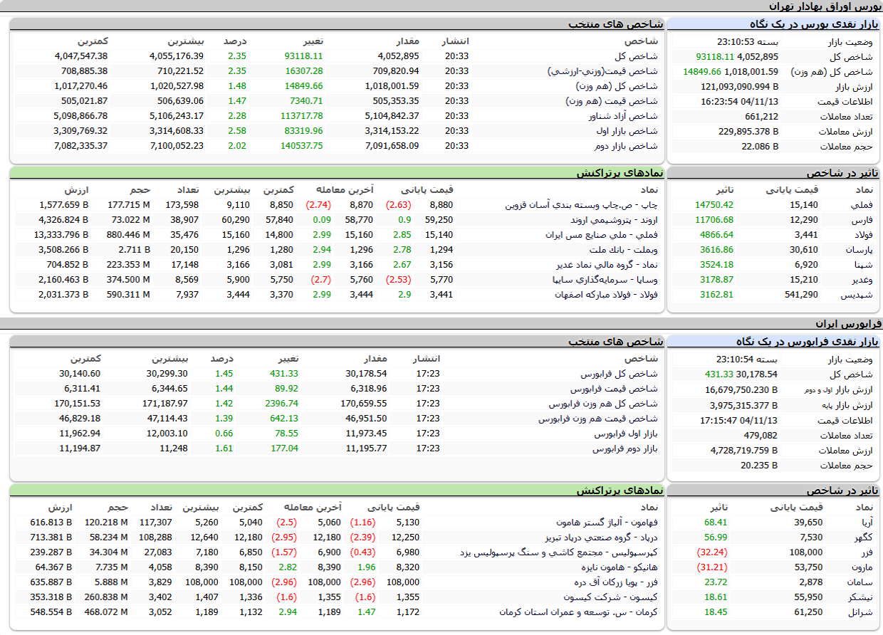 ارزش معاملات،شاخص ها و نمادهای پر تراکنش و تاثیرگذار بر شاخص در بورس ۱۳ بهمن ۱۴۰۴