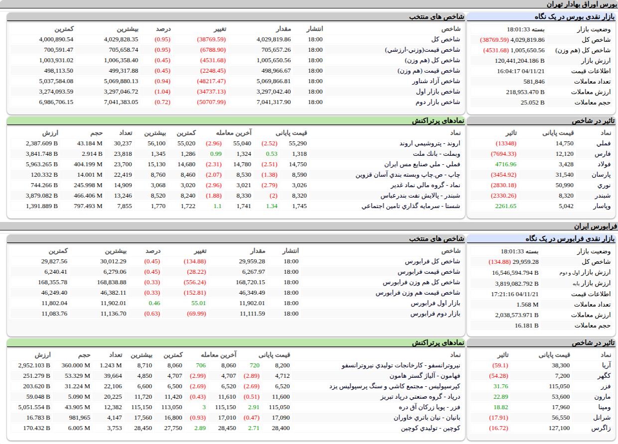 ارزش معاملات،شاخص ها و نمادهای پر تراکنش و تاثیرگذار بر شاخص در بورس ۲۱ بهمن ۱۴۰۴