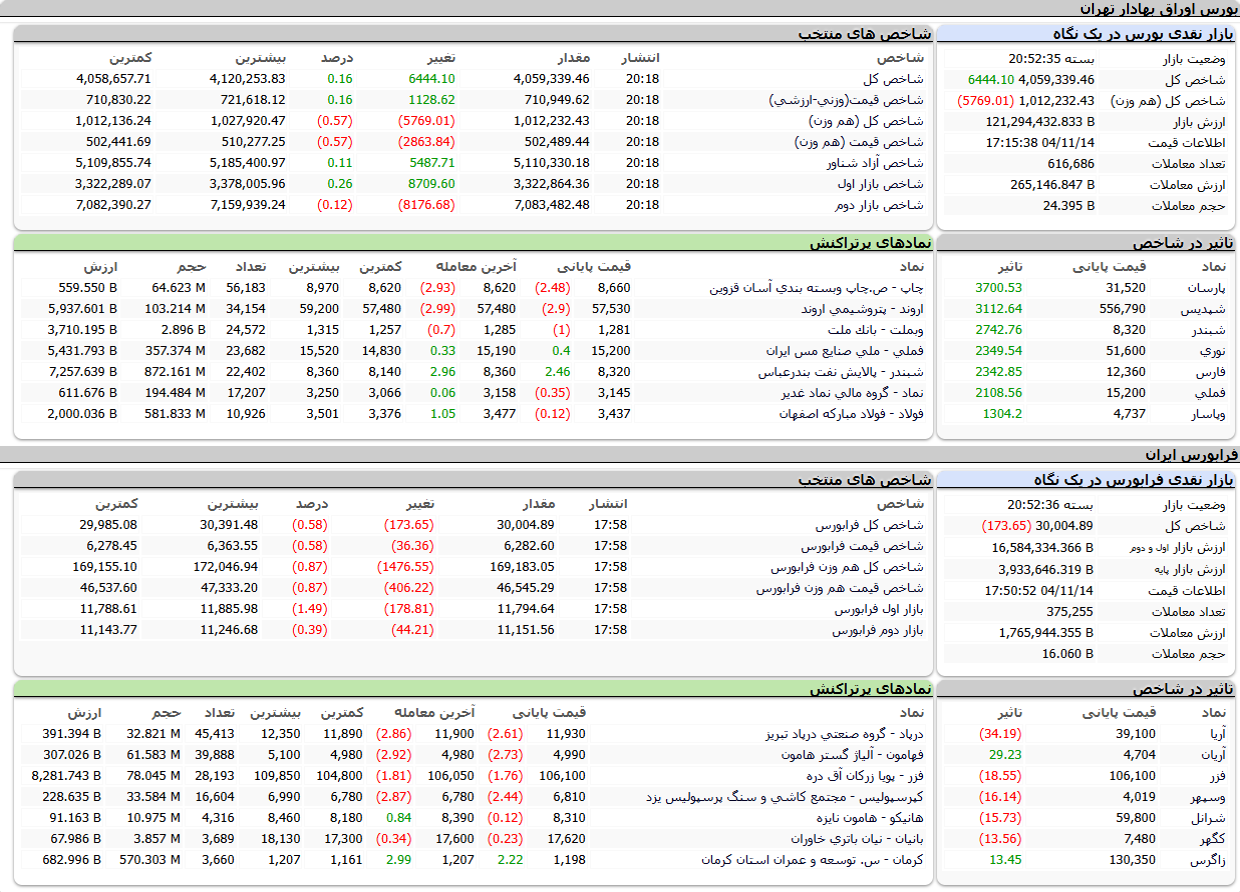 ارزش معاملات،شاخص ها و نمادهای پر تراکنش و تاثیرگذار بر شاخص در بورس ۱۴ بهمن ۱۴۰۴