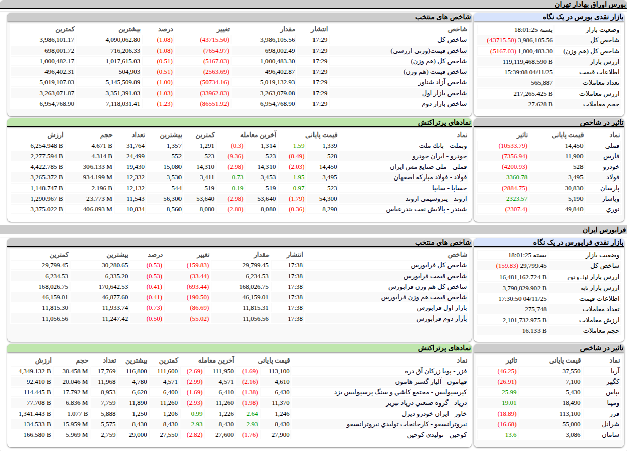 ارزش معاملات،شاخص ها و نمادهای پر تراکنش و تاثیرگذار بر شاخص در بورس ۲۵ بهمن ۱۴۰۴