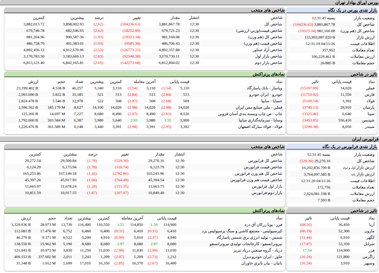 ارزش معاملات،شاخص ها و نمادهای پر تراکنش و تاثیرگذار بر شاخص در بورس ۲۶ بهمن ۱۴۰۴