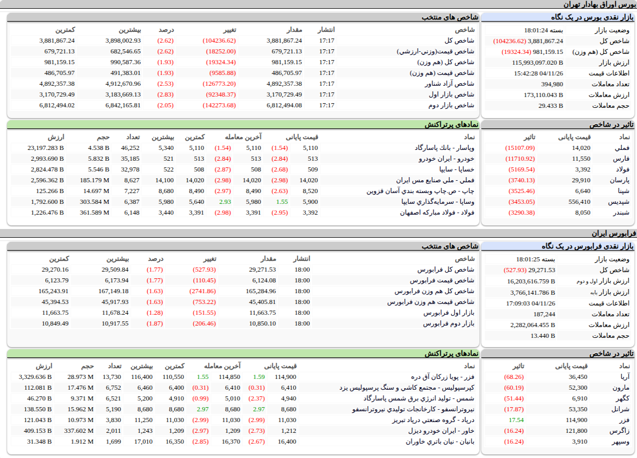 ارزش معاملات،شاخص ها و نمادهای پر تراکنش و تاثیرگذار بر شاخص در بورس ۲۶ بهمن ۱۴۰۴