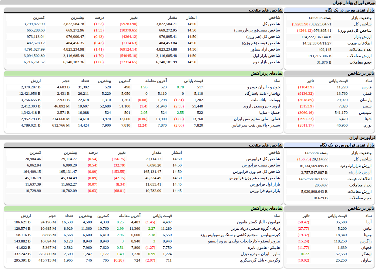ارزش معاملات،شاخص ها و نمادهای پر تراکنش و تاثیرگذار بر شاخص در بورس ۲۷ بهمن ۱۴۰۴