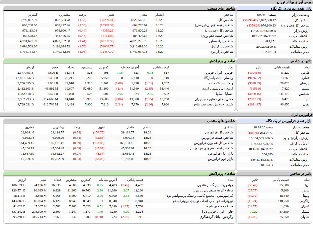 ارزش معاملات،شاخص ها و نمادهای پر تراکنش و تاثیرگذار بر شاخص در بورس ۲۷ بهمن ۱۴۰۴