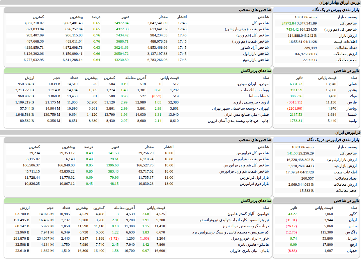 ارزش معاملات،شاخص ها و نمادهای پر تراکنش و تاثیرگذار بر شاخص در بورس ۲۸ بهمن ۱۴۰۴