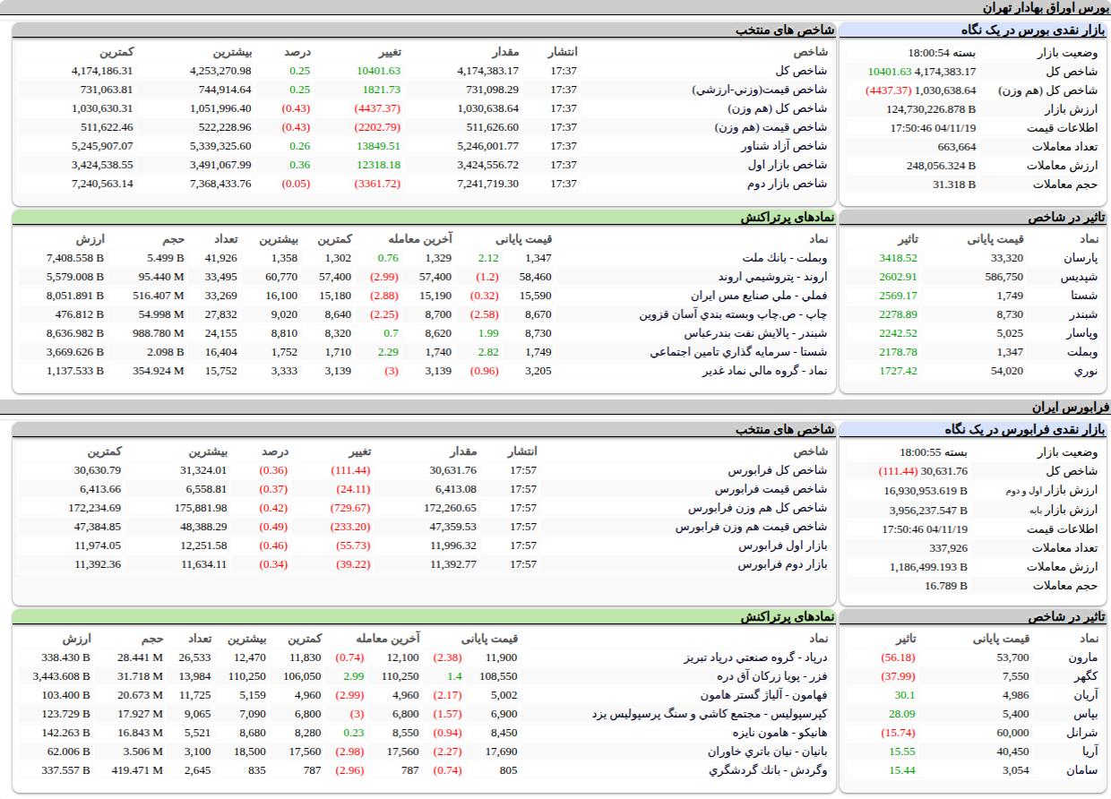 ارزش معاملات،شاخص ها و نمادهای پر تراکنش و تاثیرگذار بر شاخص در بورس ۱۹ بهمن ۱۴۰۴