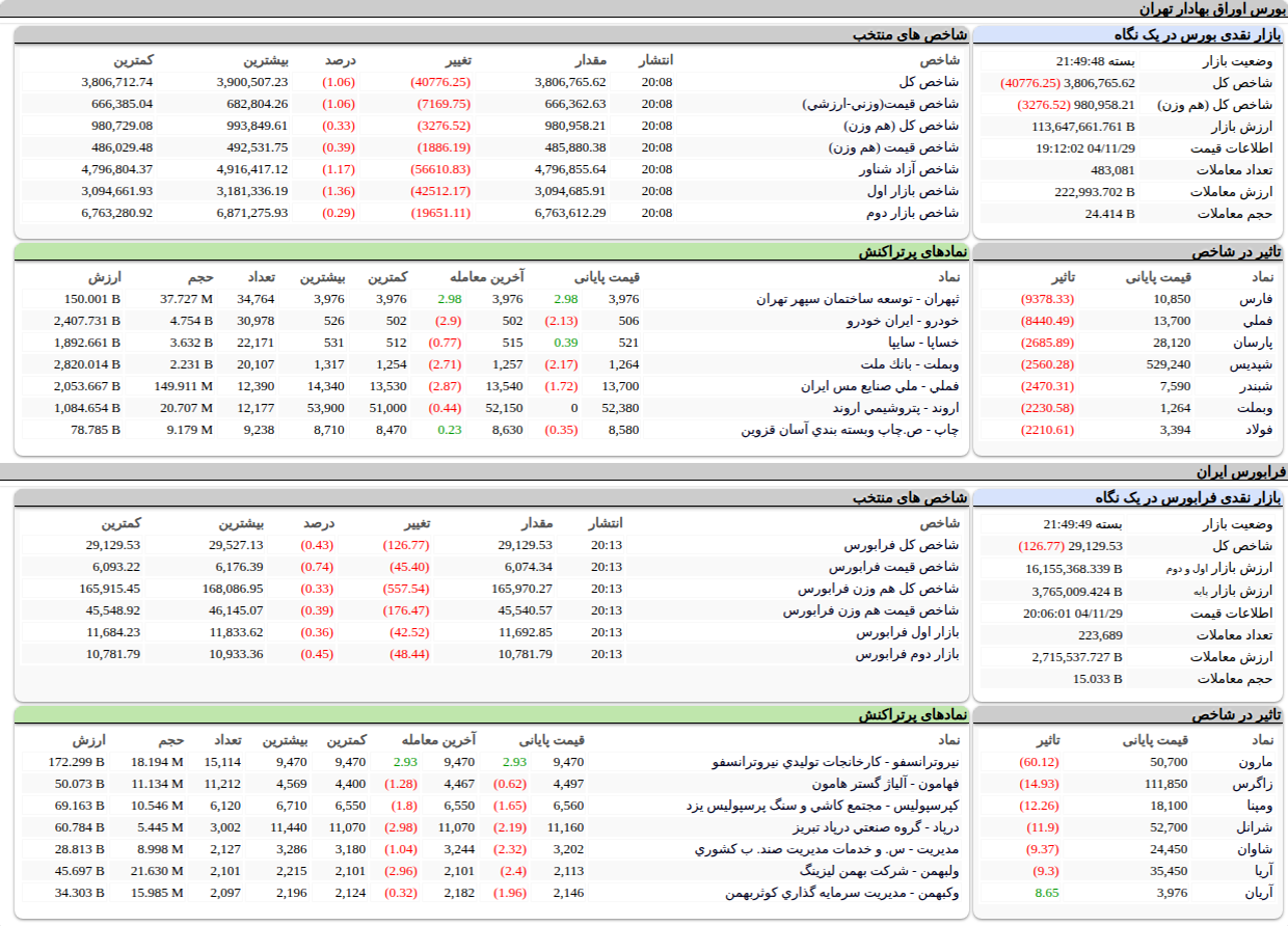 ارزش معاملات،شاخص ها و نمادهای پر تراکنش و تاثیرگذار بر شاخص در بورس ۲۹ بهمن ۱۴۰۴