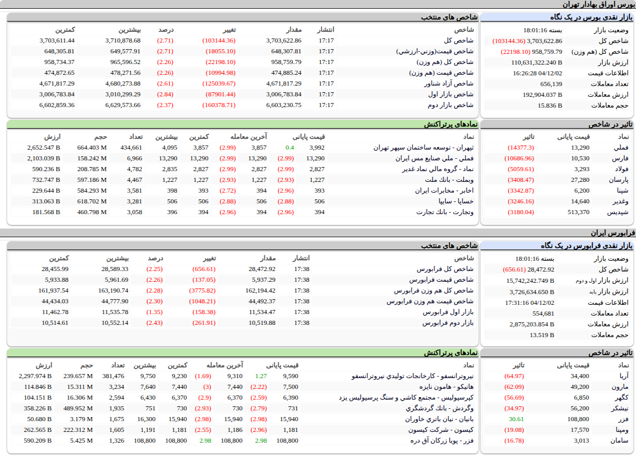 ارزش معاملات،شاخص ها و نمادهای پر تراکنش و تاثیرگذار بر شاخص در بورس ۲ اسفند ۱۴۰۴