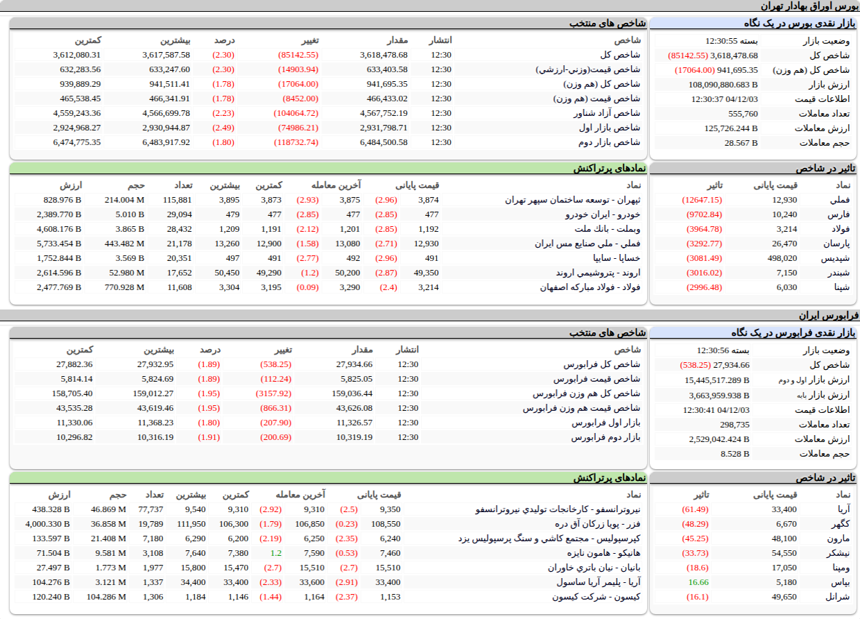 ارزش معاملات،شاخص ها و نمادهای پر تراکنش و تاثیرگذار بر شاخص در بورس ۳ اسفند ۱۴۰۴