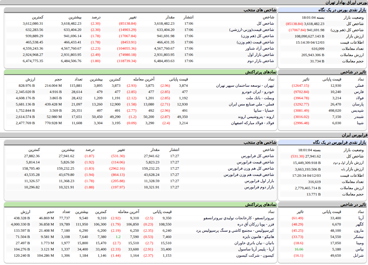 ارزش معاملات،شاخص ها و نمادهای پر تراکنش و تاثیرگذار بر شاخص در بورس ۳ اسفند ۱۴۰۴