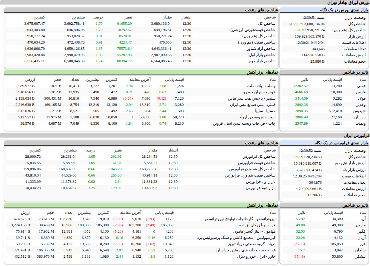 ارزش معاملات،شاخص ها و نمادهای پر تراکنش و تاثیرگذار بر شاخص در بورس ۴ اسفند ۱۴۰۴