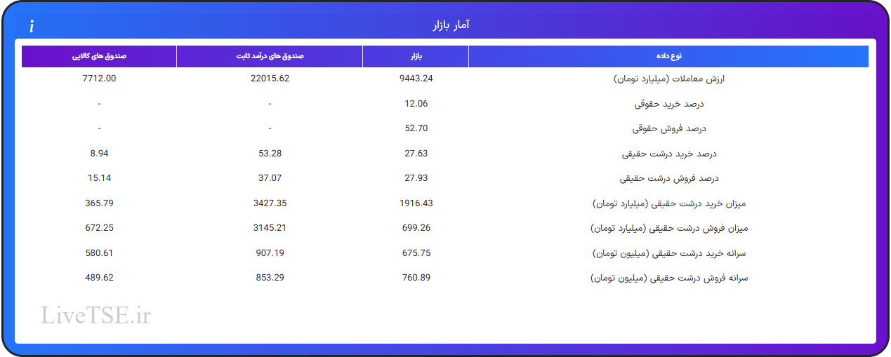ارزش معاملات، درصد خرید و فروش حقوقی، درصد خرید و فروش درشت حقیقی و قدرت پول درشت حقیقیارزش معاملات، درصد خرید و فروش حقوقی، درصد خرید و فروش درشت حقیقی و قدرت پول درشت حقیقی در ۹ خرداد ۱۴۰۵