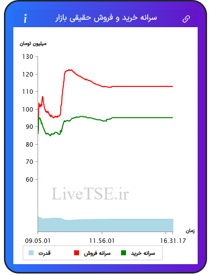 نمودار سرانه خرید و فروش حقیقی بازار در ۲۶ خرداد ۱۴۰۵