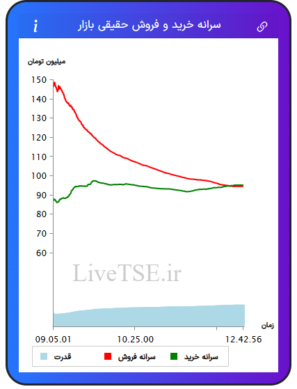 نمودار سرانه خرید و فروش حقیقی بازار در ۲۷ خرداد ۱۴۰۵