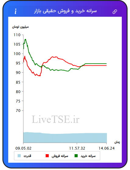 نمودار سرانه خرید و فروش حقیقی بازار در ۲ تیر ۱۴۰۵