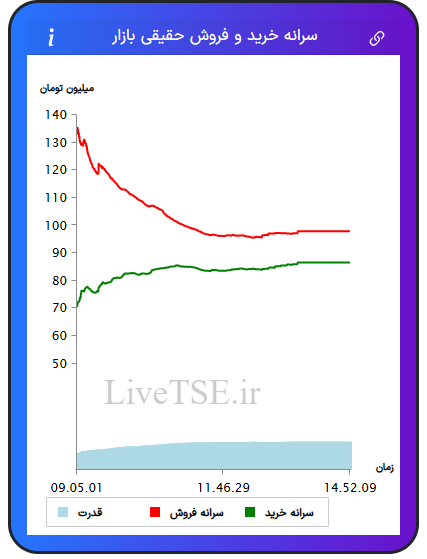 نمودار سرانه خرید و فروش حقیقی بازار در ۱۳ خرداد ۱۴۰۵