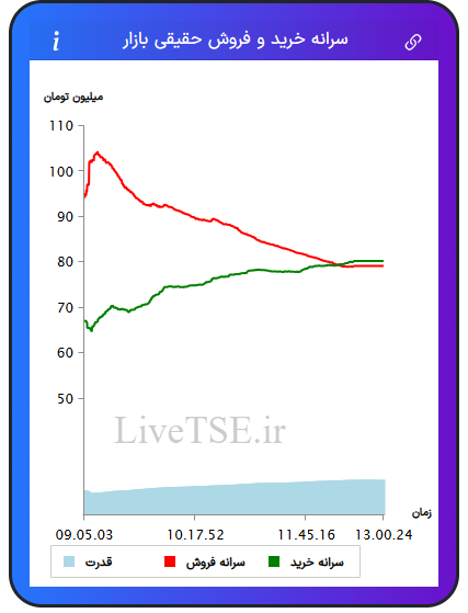 نمودار سرانه خرید و فروش حقیقی بازار در ۱۶ خرداد ۱۴۰۵