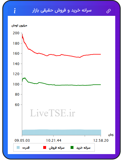 نمودار سرانه خرید و فروش حقیقی بازار در ۱۸ خرداد ۱۴۰۵