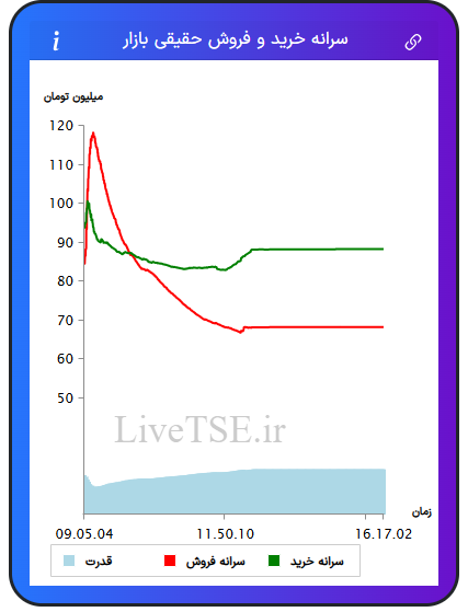 نمودار سرانه خرید و فروش حقیقی بازار در ۲۰ خرداد ۱۴۰۵
