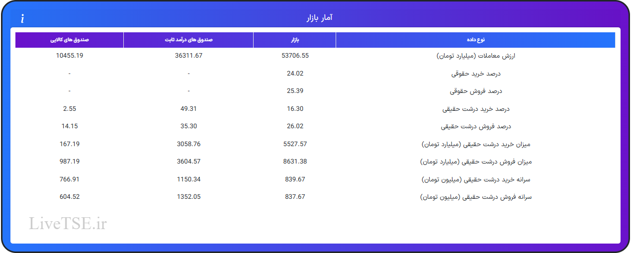 ارزش معاملات، درصد خرید و فروش حقوقی، درصد خرید و فروش درشت حقیقی و قدرت پول درشت حقیقیارزش معاملات، درصد خرید و فروش حقوقی، درصد خرید و فروش درشت حقیقی و قدرت پول درشت حقیقی در ۲۶ خرداد ۱۴۰۵
