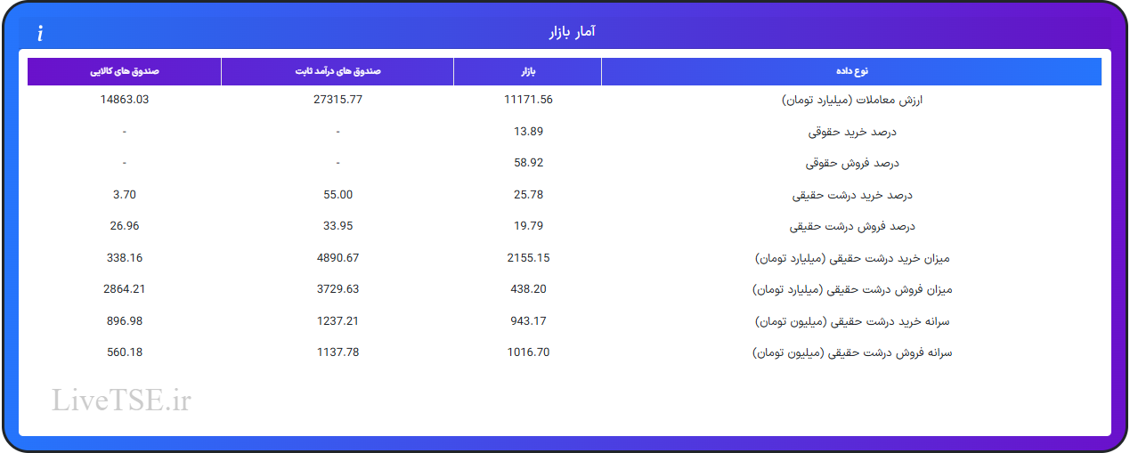 ارزش معاملات، درصد خرید و فروش حقوقی، درصد خرید و فروش درشت حقیقی و قدرت پول درشت حقیقیارزش معاملات، درصد خرید و فروش حقوقی، درصد خرید و فروش درشت حقیقی و قدرت پول درشت حقیقی در ۲۳ خرداد ۱۴۰۵