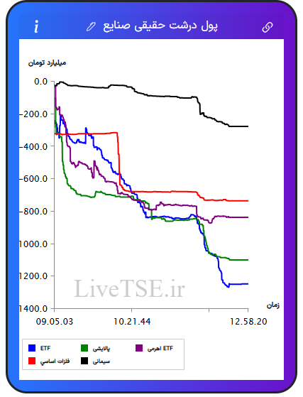 تمودار پول درشت حقیقی صنایع در ۱۸ خرداد ۱۴۰۵