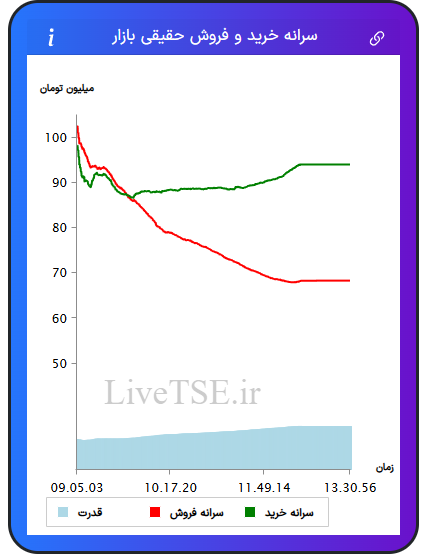 نمودار سرانه خرید و فروش حقیقی بازار در ۱۶ تیر ۱۴۰۵