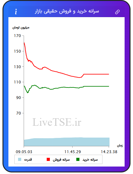 نمودار سرانه خرید و فروش حقیقی بازار در ۶ مرداد ۱۴۰۵