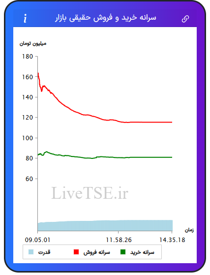 نمودار سرانه خرید و فروش حقیقی بازار در ۷ مرداد ۱۴۰۵