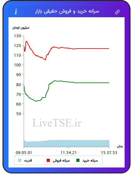 نمودار سرانه خرید و فروش حقیقی بازار در ۲۳ تیر ۱۴۰۵