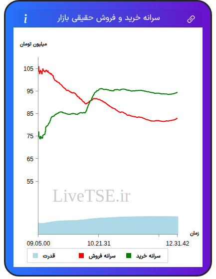 نمودار سرانه خرید و فروش حقیقی بازار در ۲۸ مرداد ۱۴۰۵