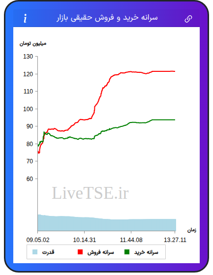 نمودار سرانه خرید و فروش حقیقی بازار در ۱ شهریور ۱۴۰۵
