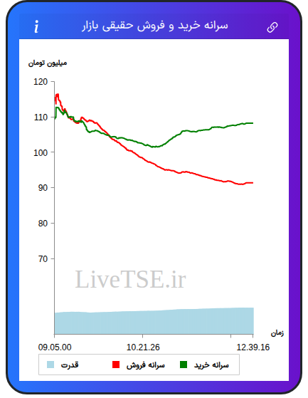 نمودار سرانه خرید و فروش حقیقی بازار در ۳ شهریور ۱۴۰۵